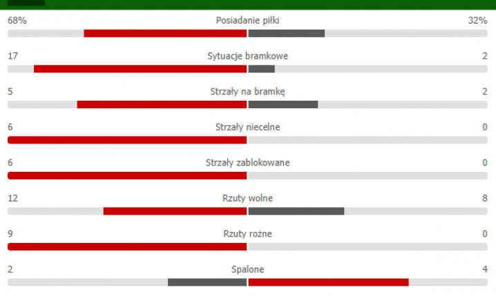 STATYSTYKI I połowy meczu Real vs. Levante